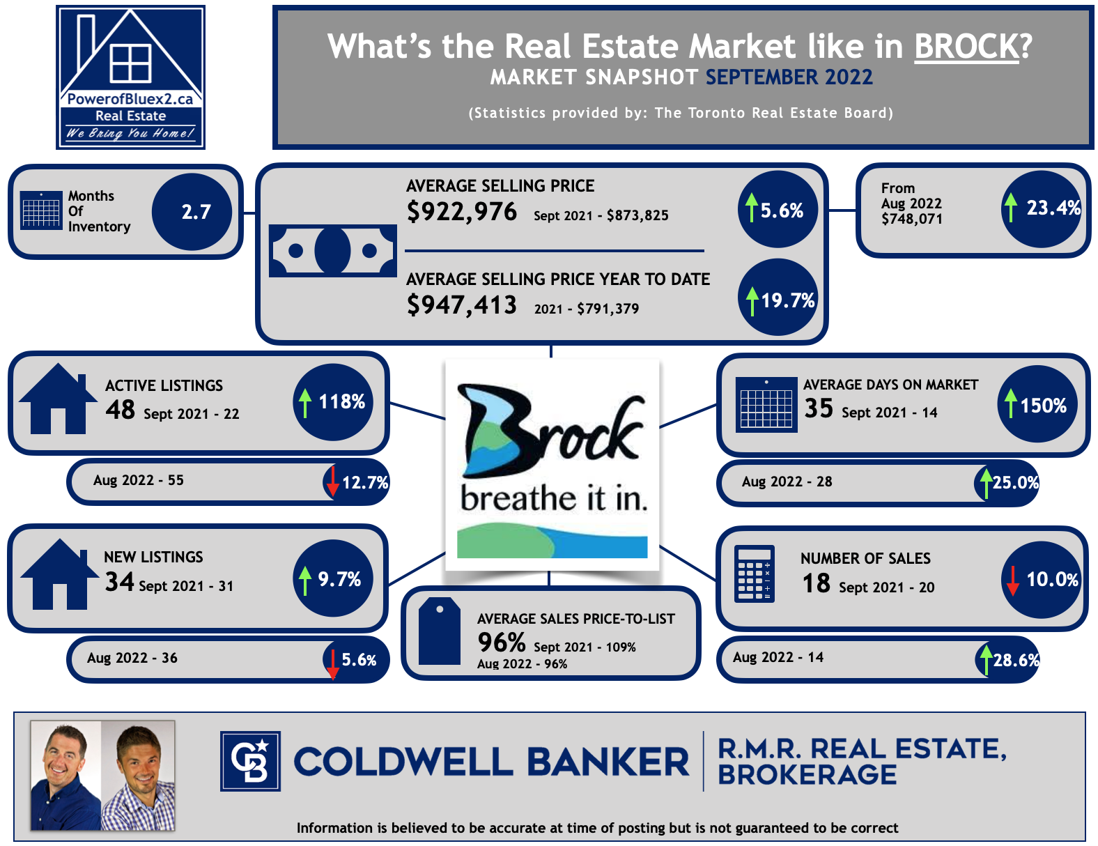 Brock Market Snapshot Septemer 2022