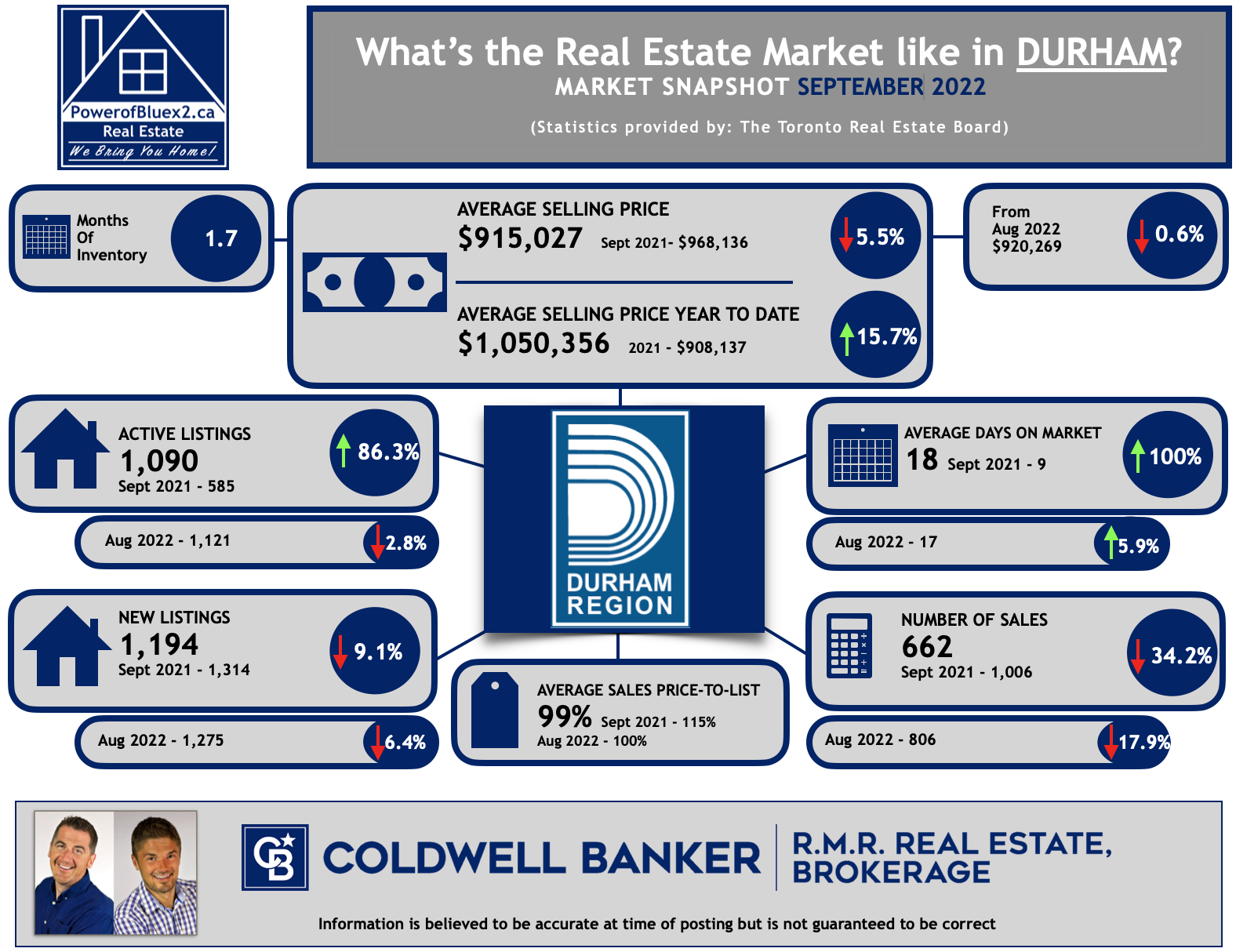 Durham Region Market Snapshot for September 2022