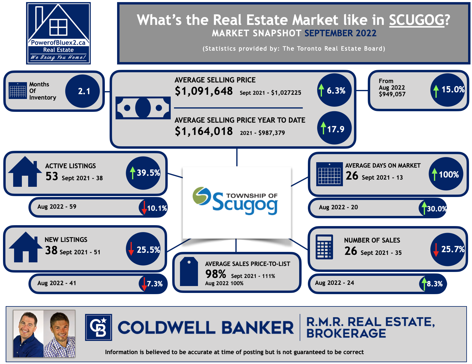 Scugog Market Snapshot