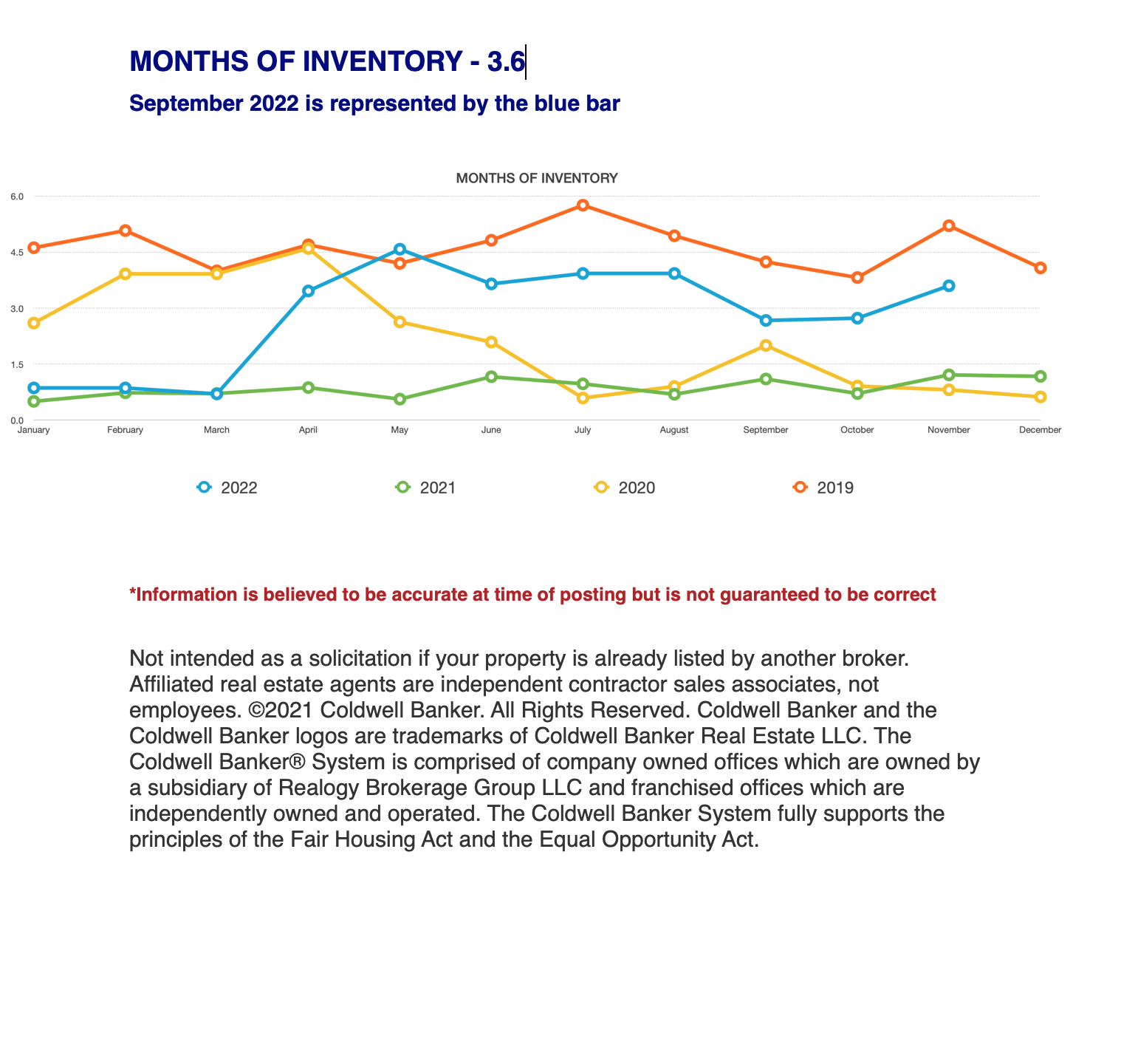 Months of Inventory