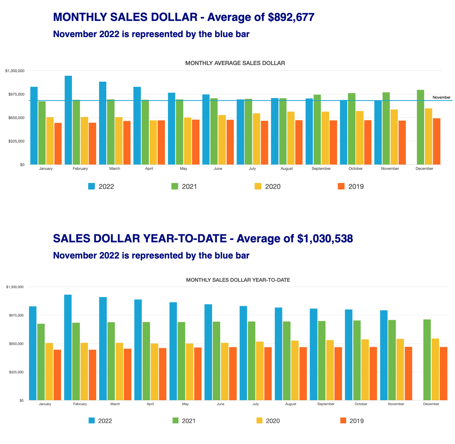 Average Sold Price