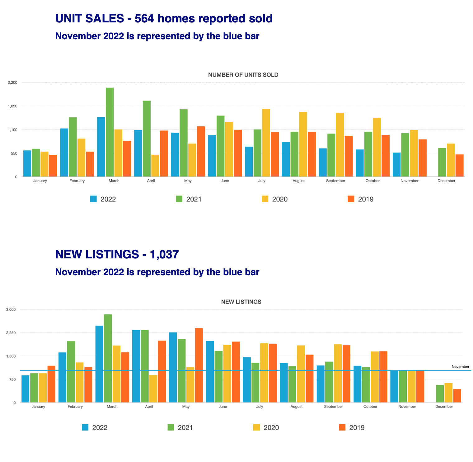 Number of Homes sold