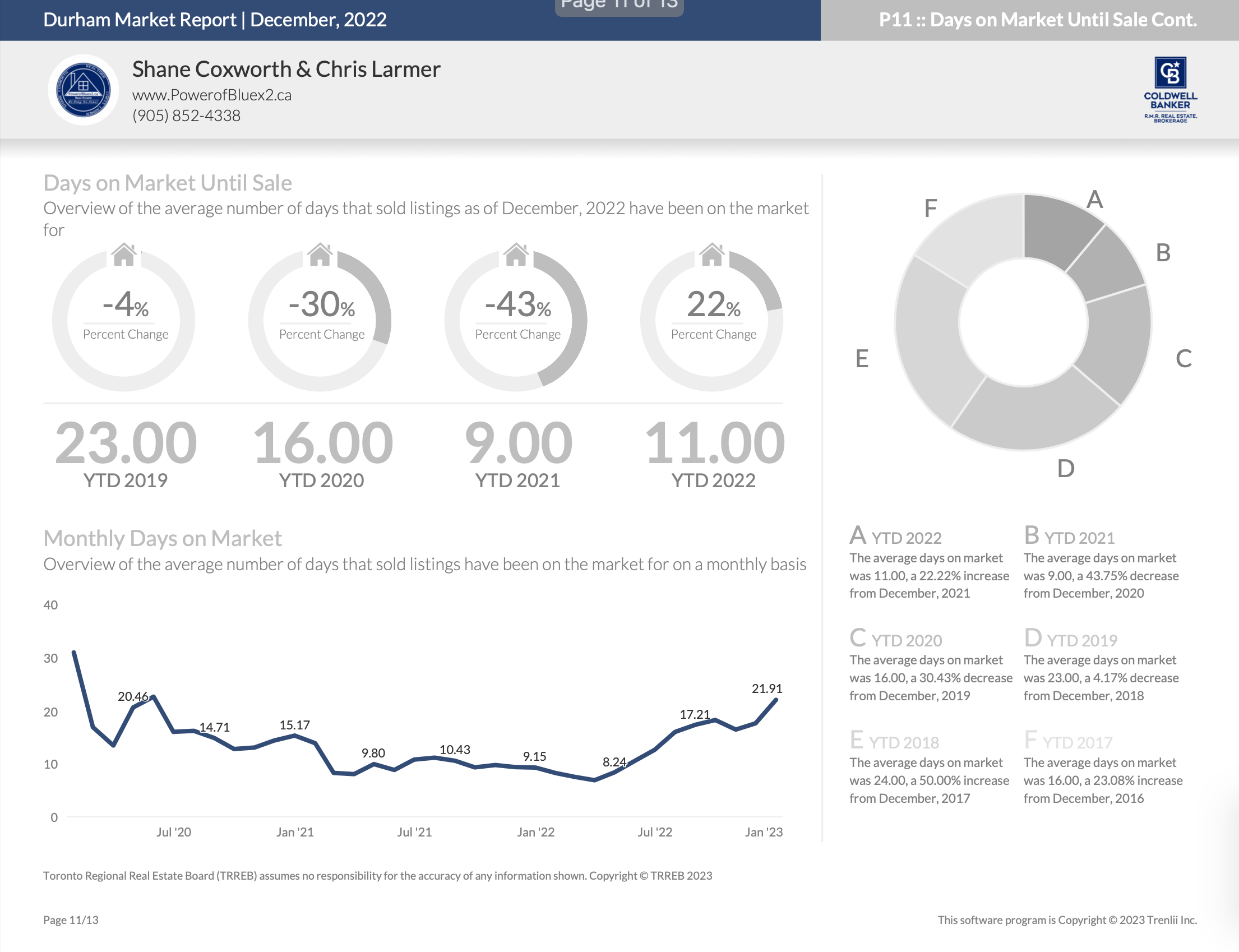 Durham Region Average Days on market