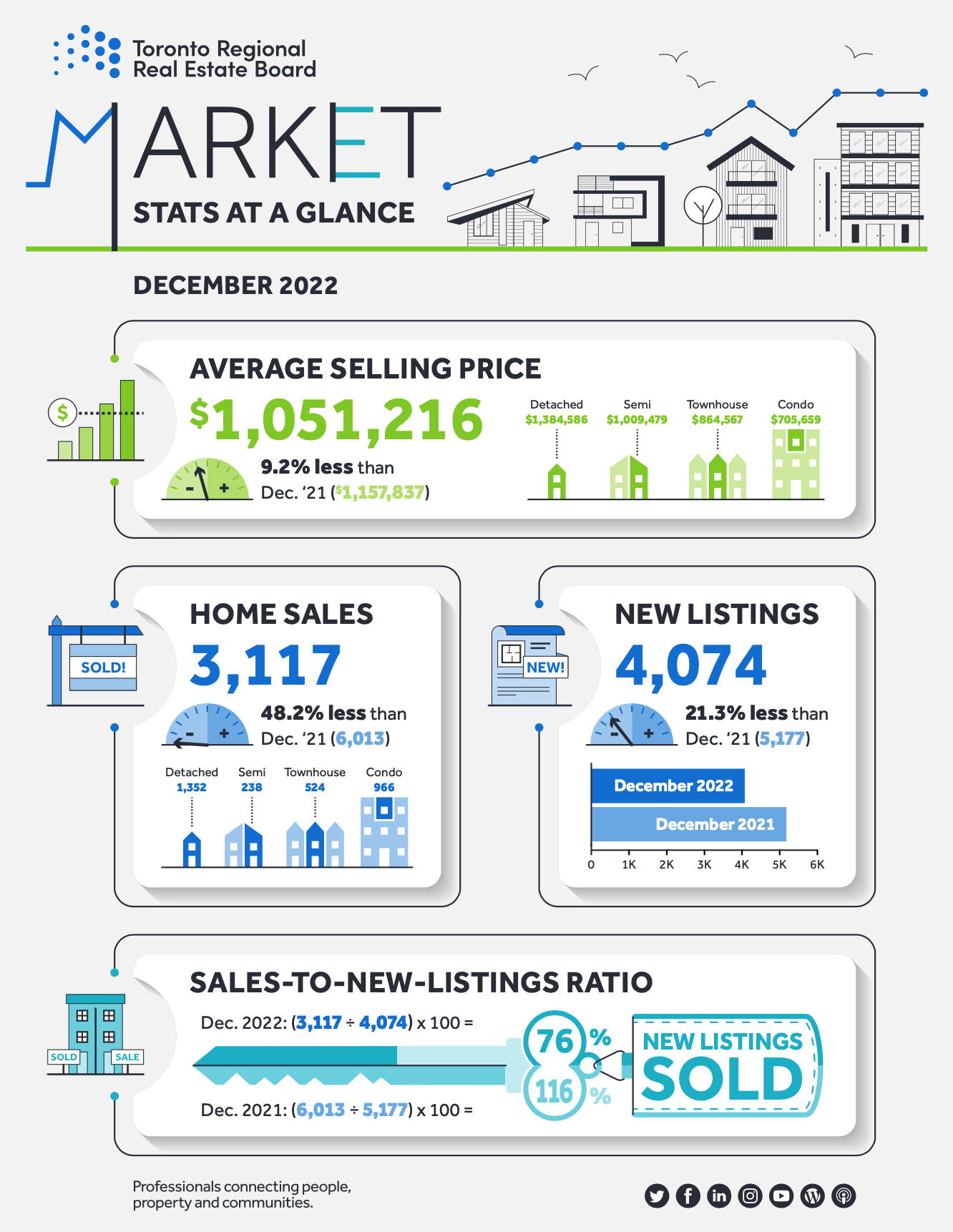 Market Stats At A Glance - December 2022