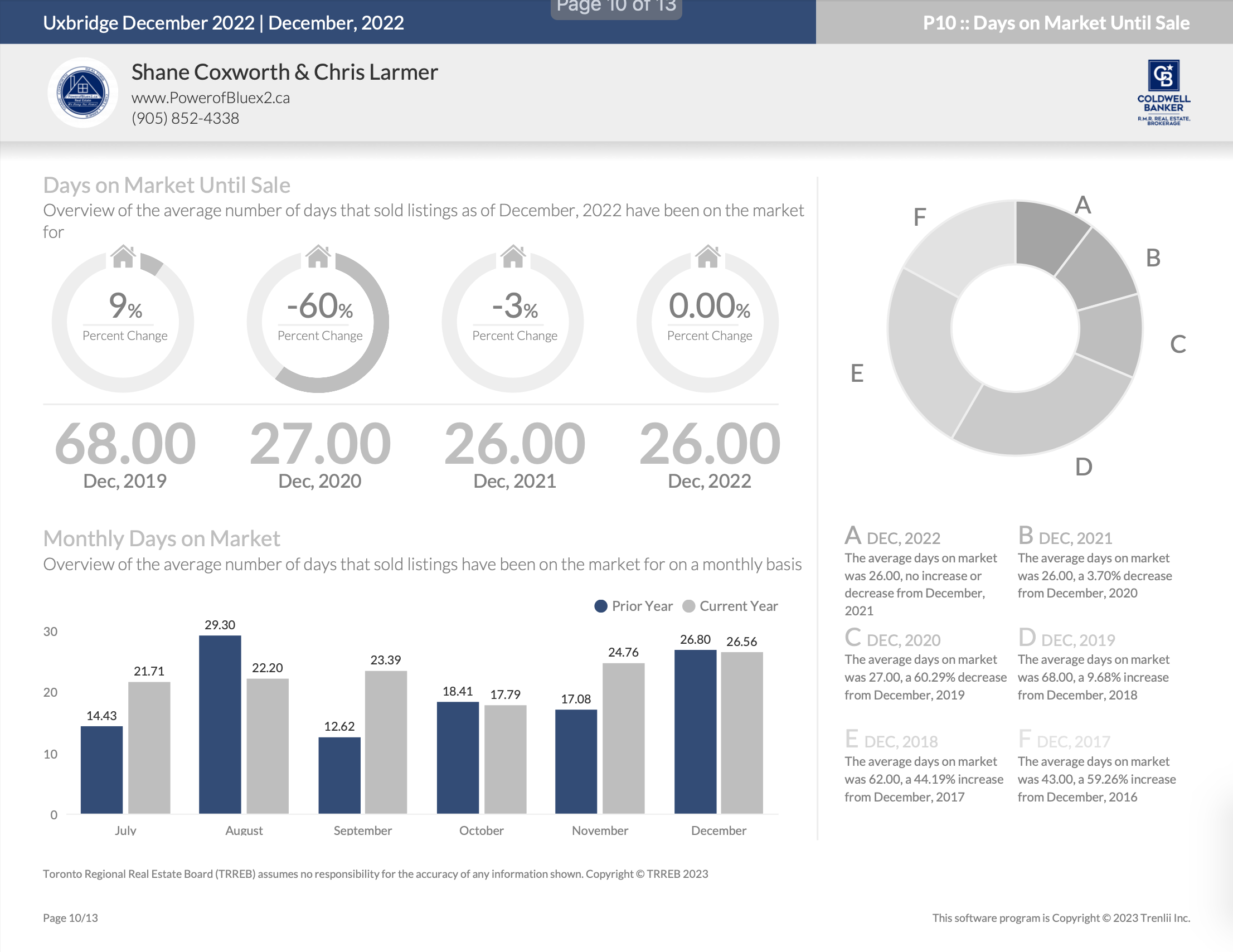 Uxbridge Average Days On Market