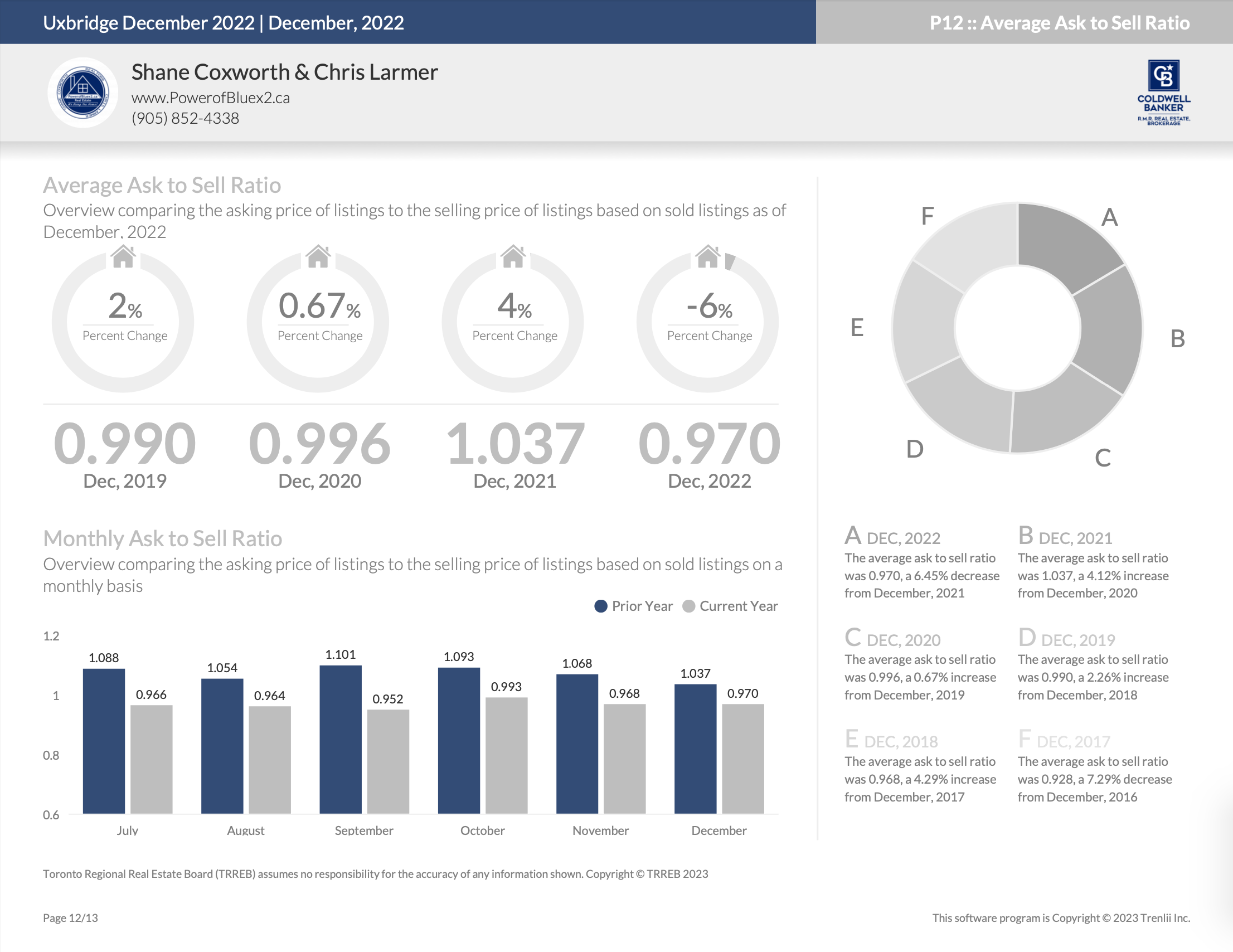 Uxbridge Average Ask to Sell Ratio