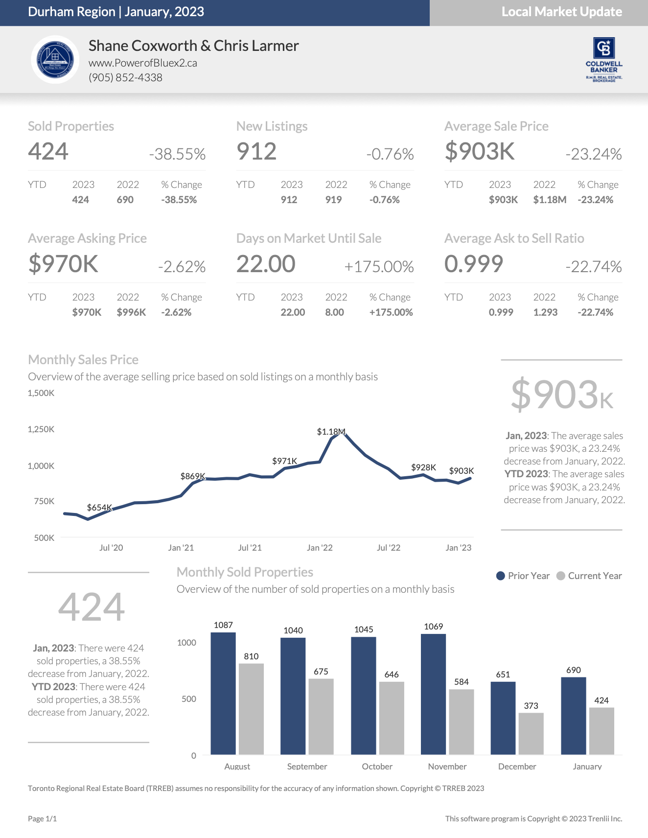 Durham Region Housing Market Statistics January 2023