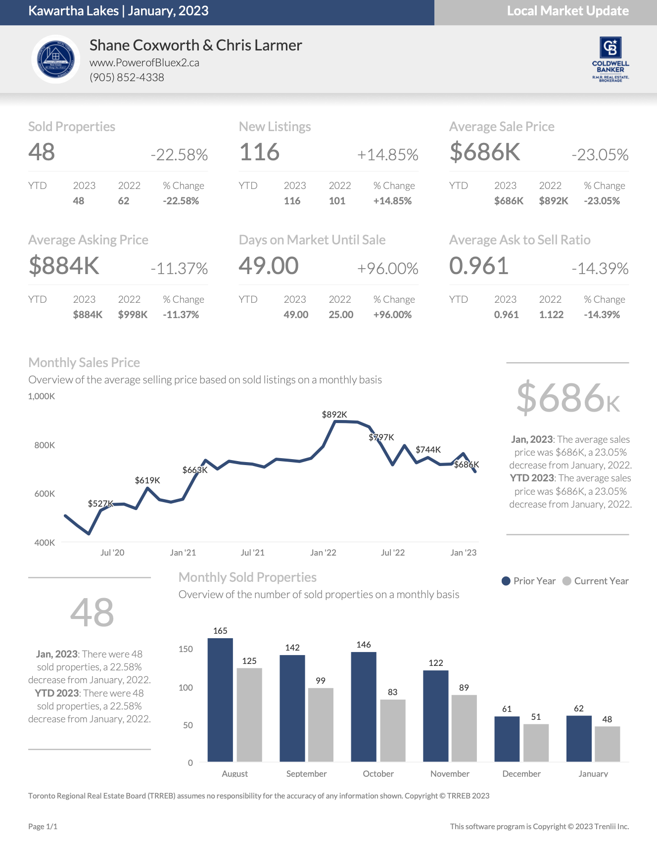 Kawartha Lakes Housing Report January 2023