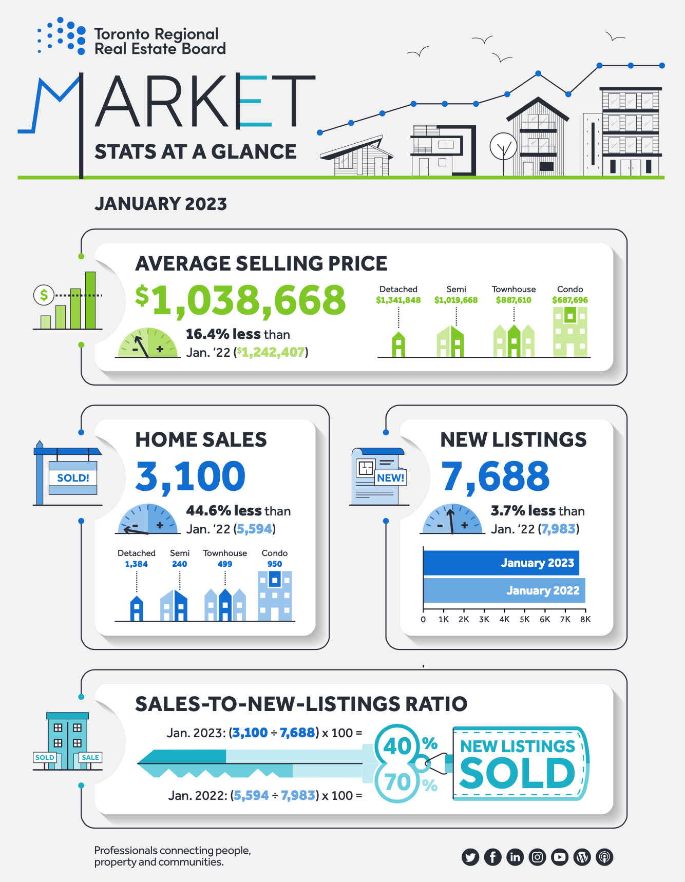 Market Stats At A Glance