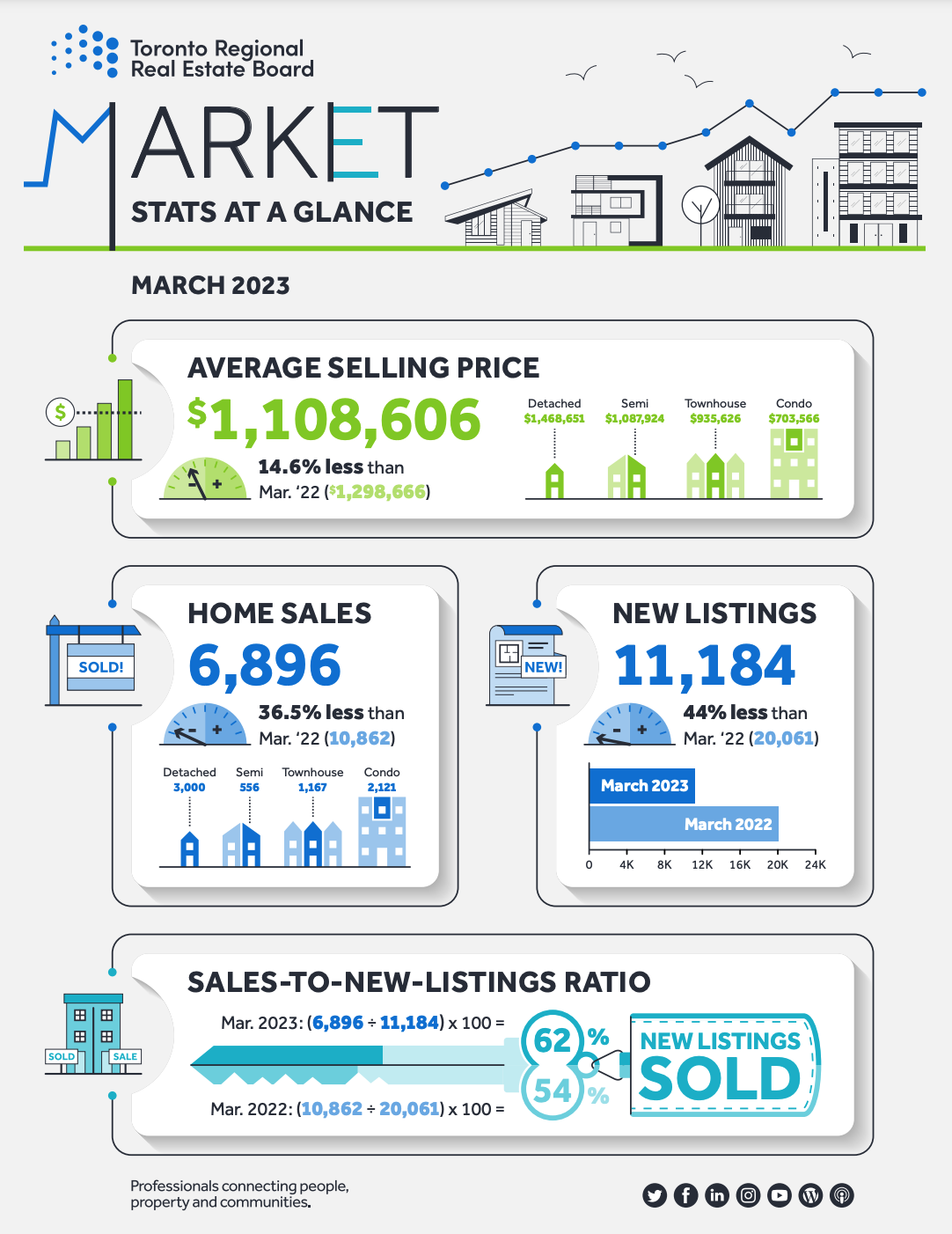 Toronto Regional Real Estate Board - Market Stats At A Glance - MarchToronto Regional Real Estate Board - Market Stats At A Glance - February 2023 2023