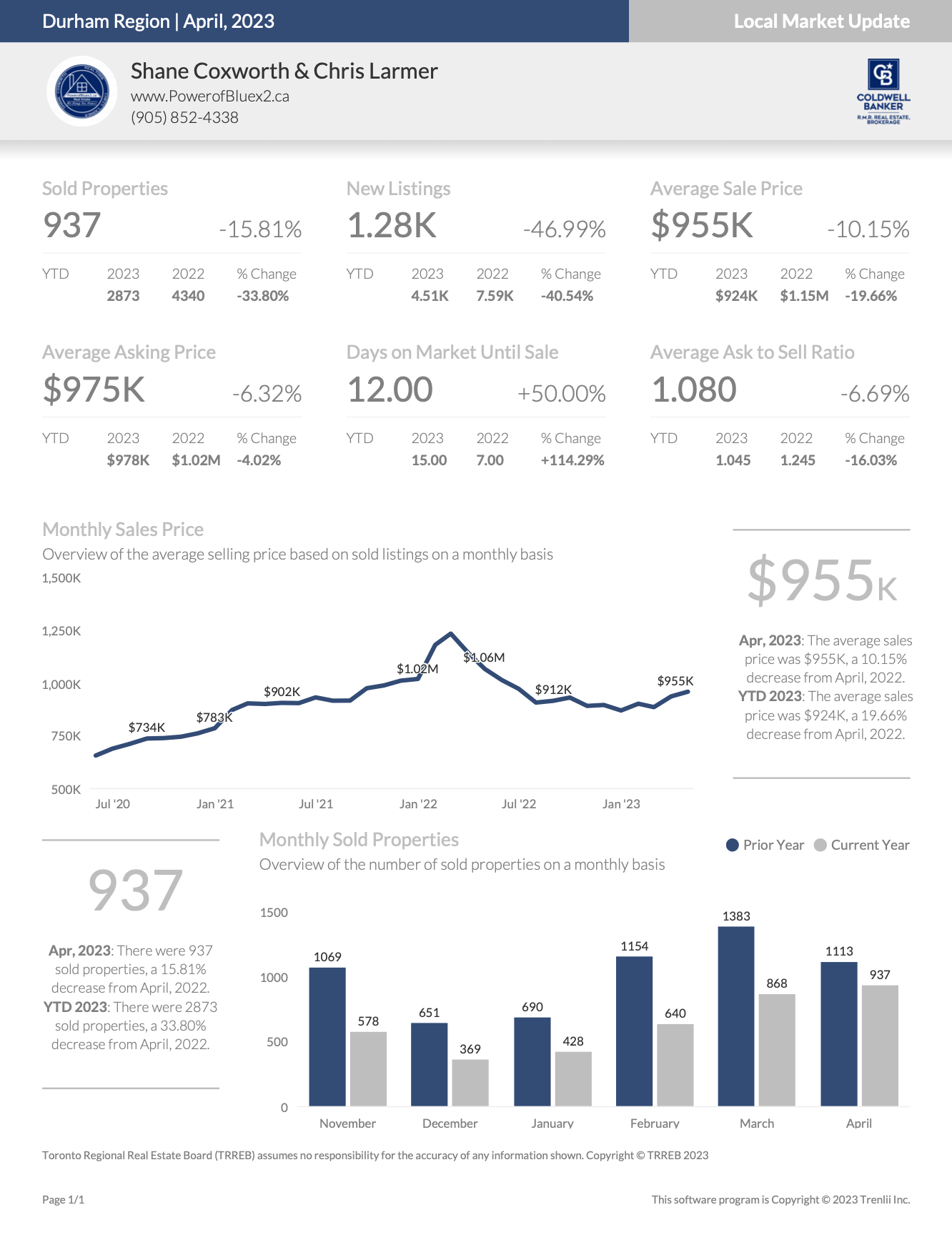 Durham Region Housing April 2023