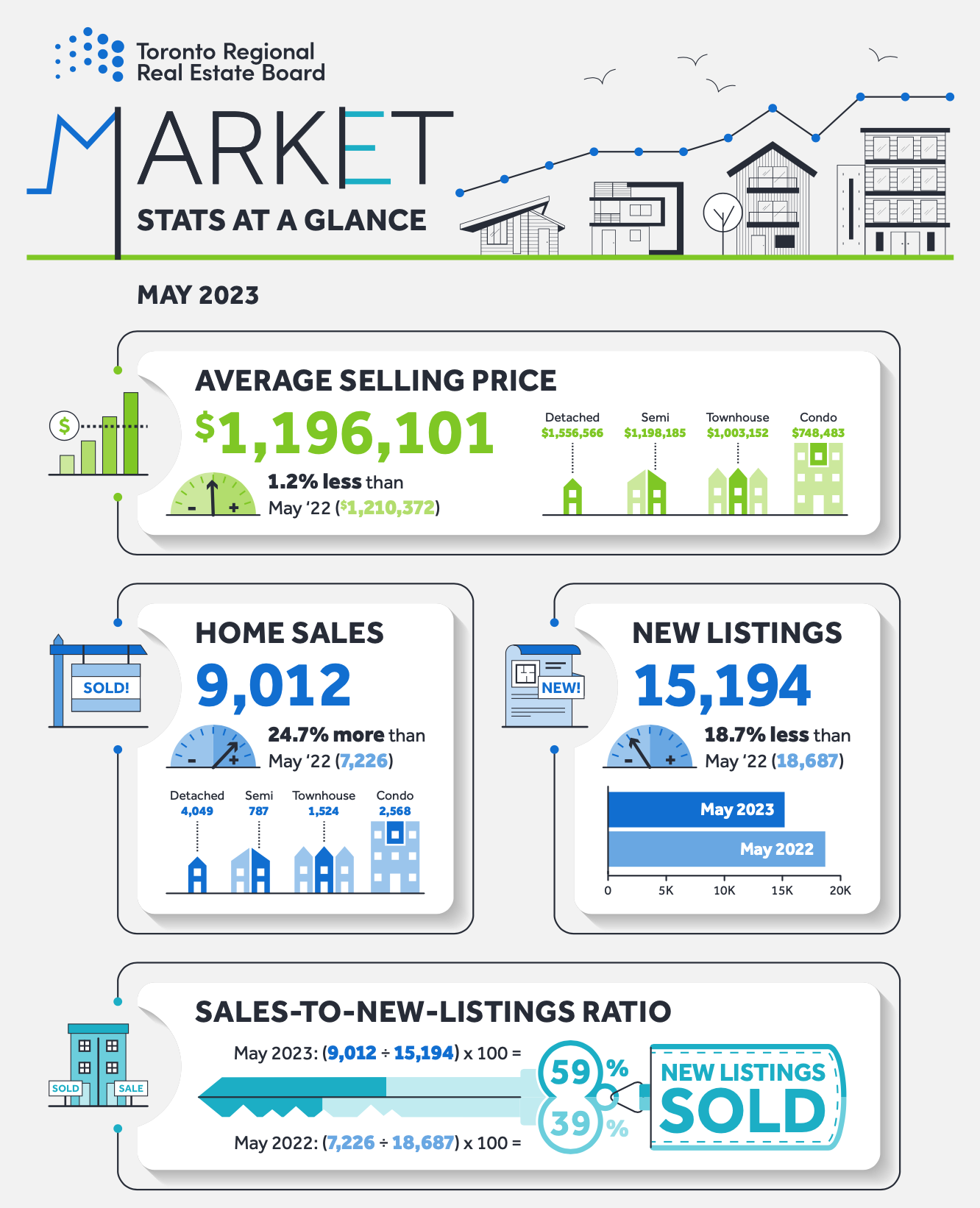 Durham Region Housing May 2023