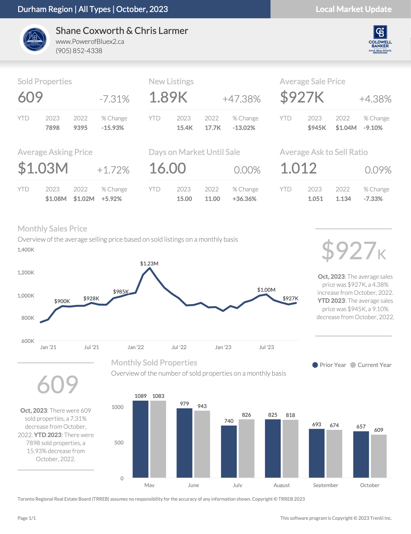 Durham Region Housing October 2023