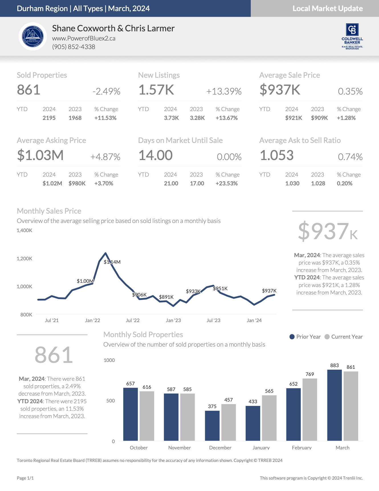 Durham Region Housing March 2024