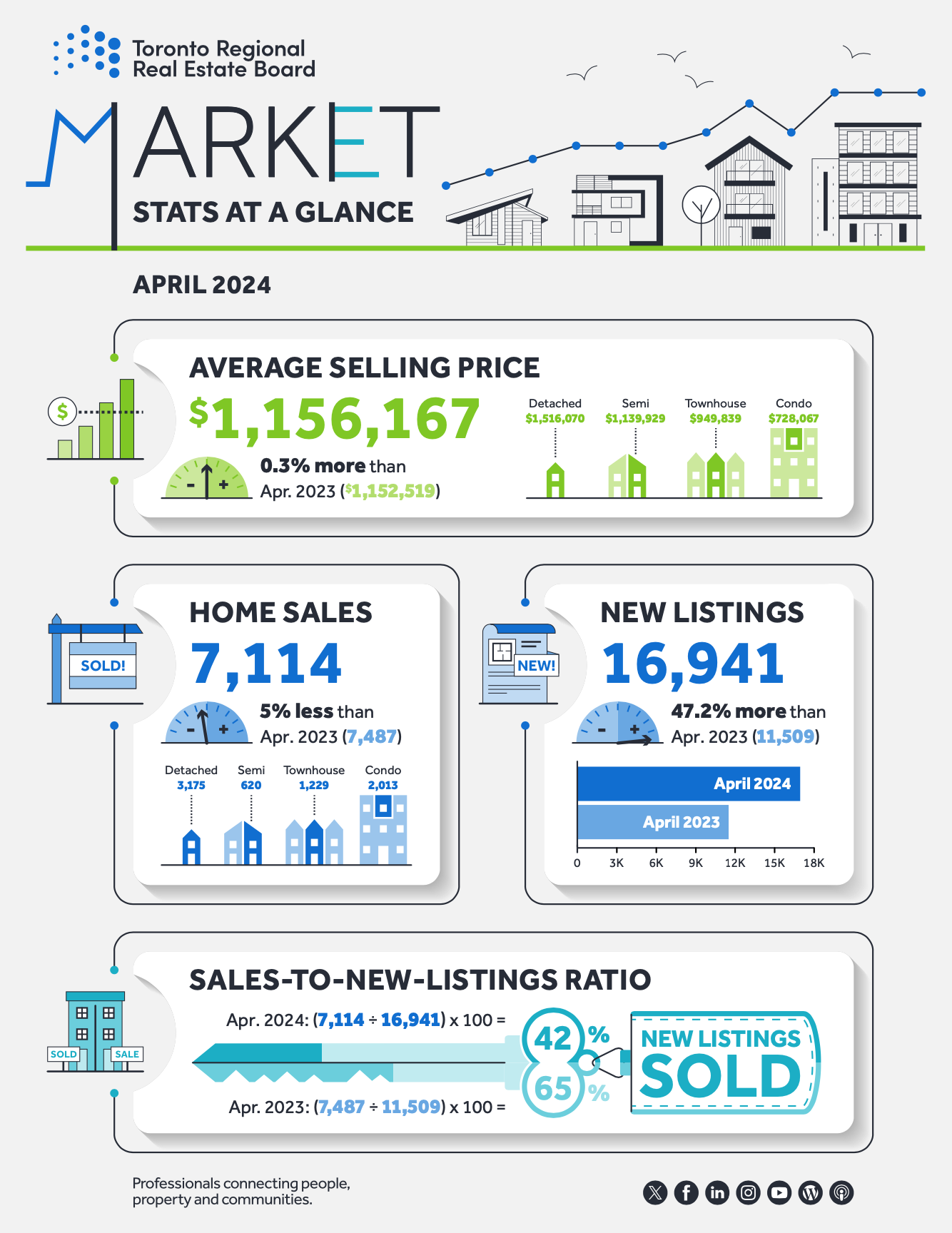 Toronto Regional Real Estate Board - Market Stats At A Glance - April 2024