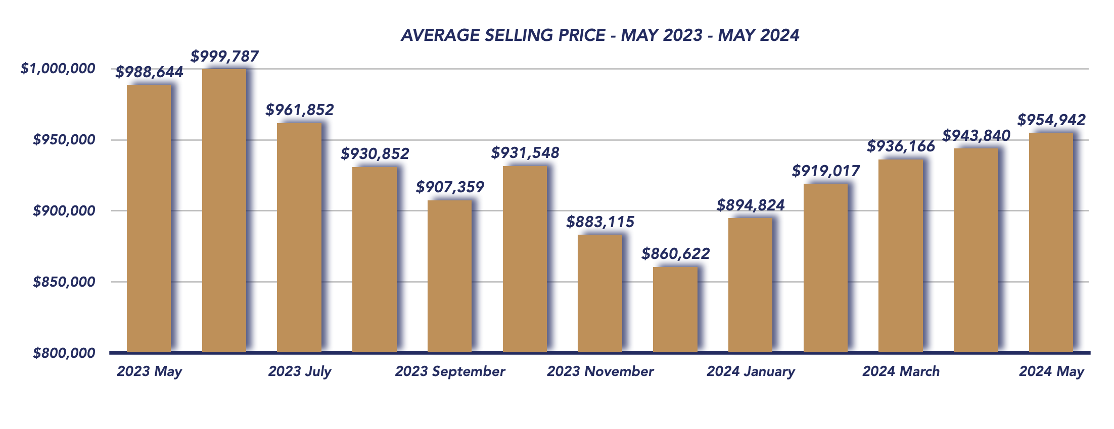 Durham Region Housing May 2024