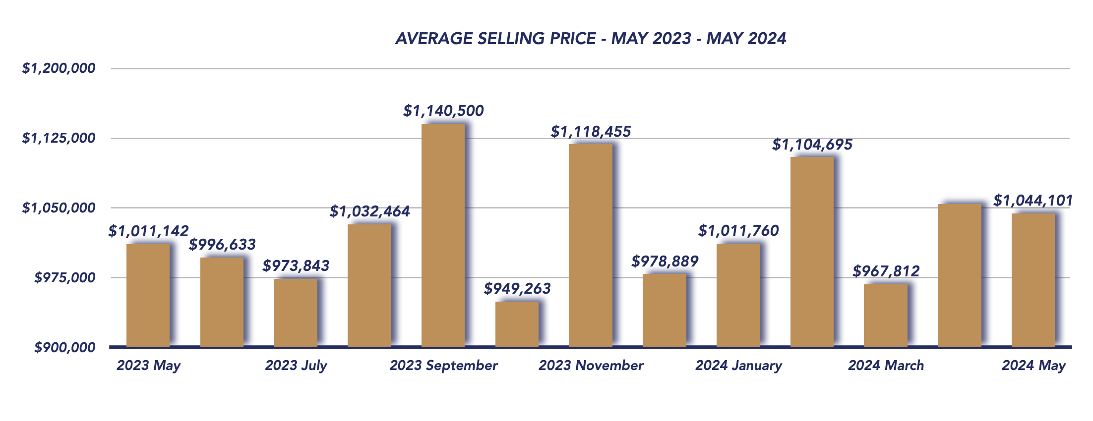 Scugog Housing May 2024