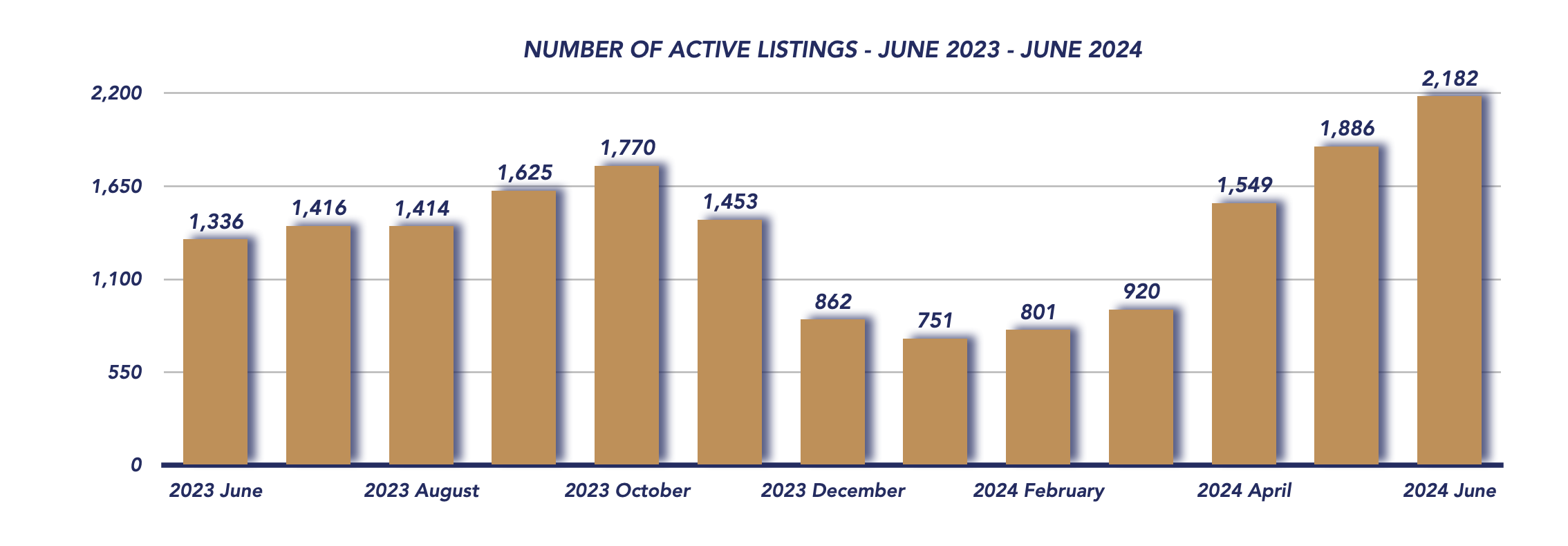 Durham Region Housing June 2024