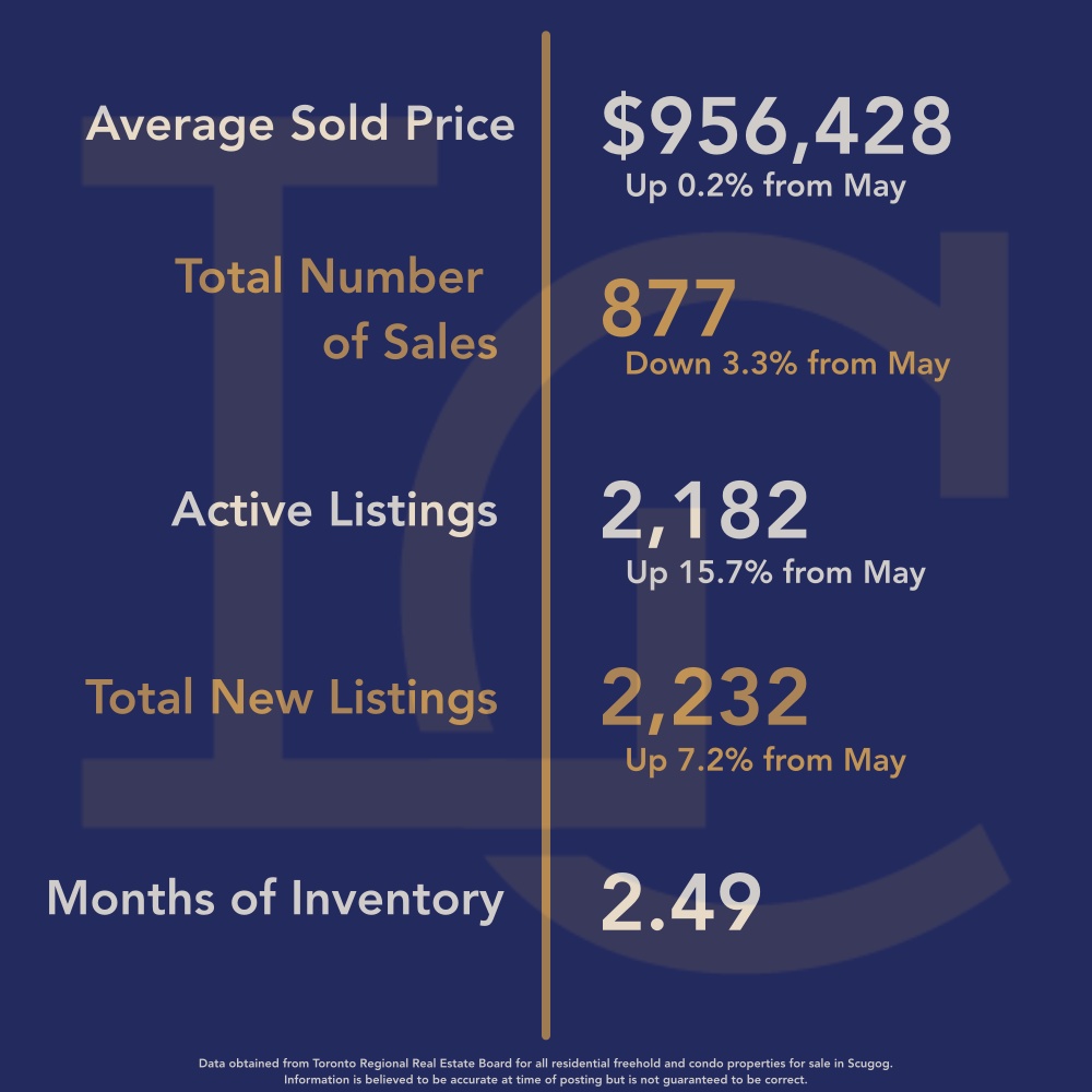 Durham Region Housing June 2024