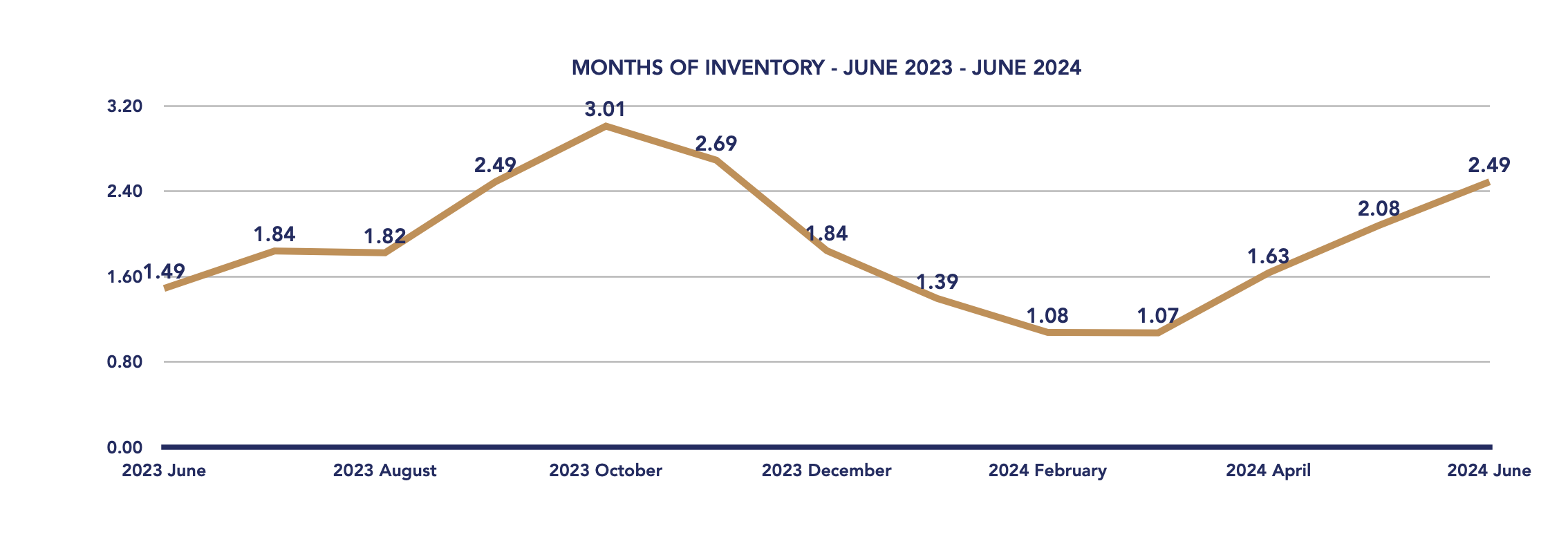 Durham Region Housing June 2024