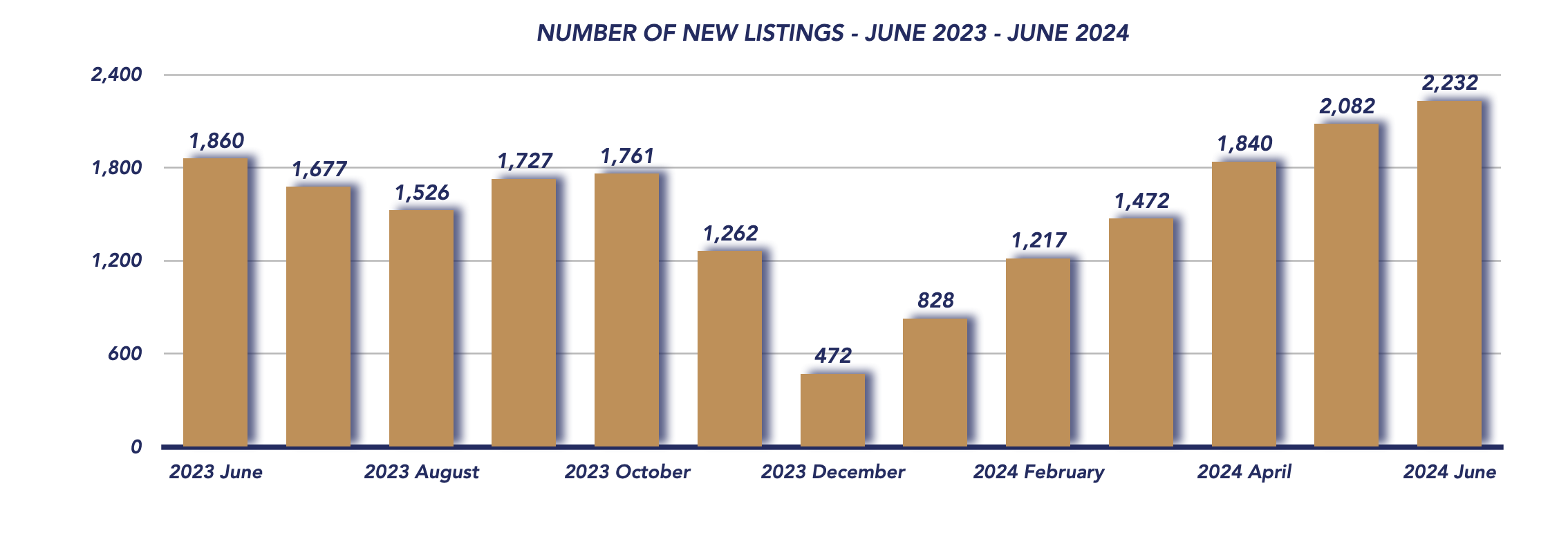 Durham Region Housing June 2024