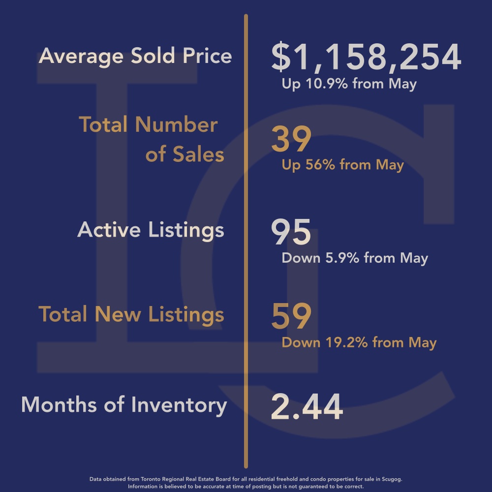 Scugog Housing June 2024