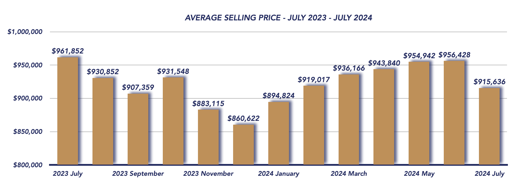 Durham Region Housing July 2024