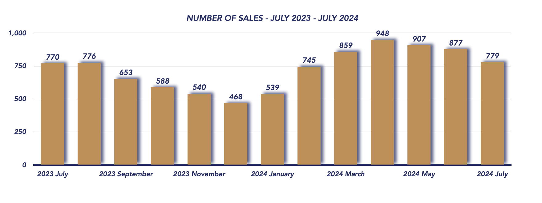 Durham Region Housing July 2024