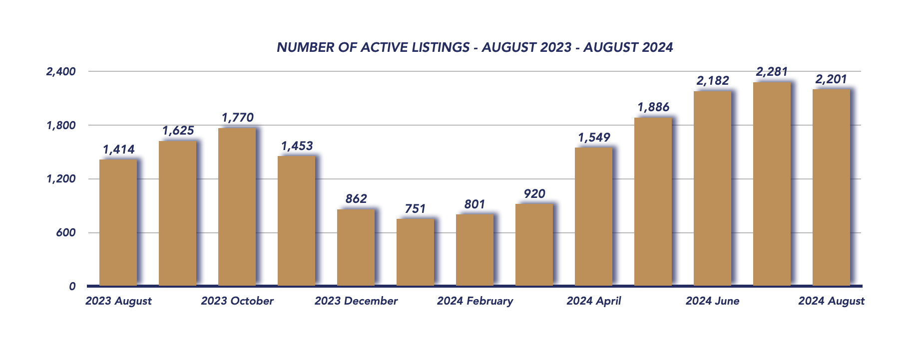 Durham Region Housing August 2024