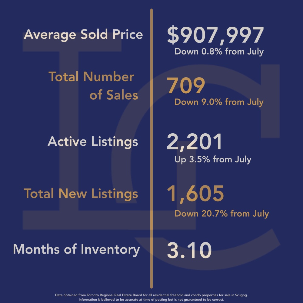 Durham Region Housing August 2024