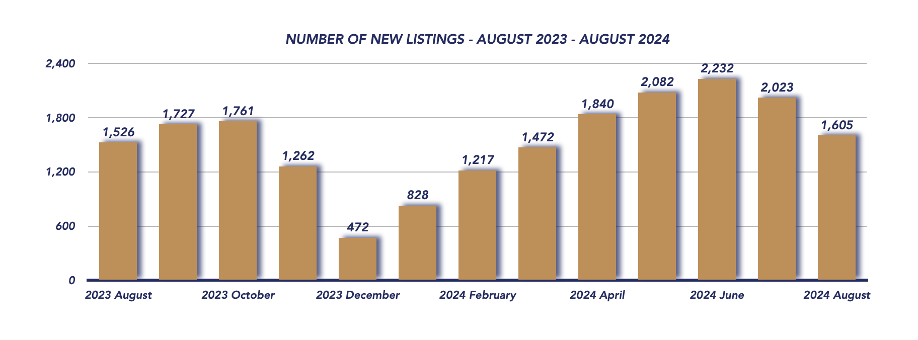 Durham Region Housing August 2024