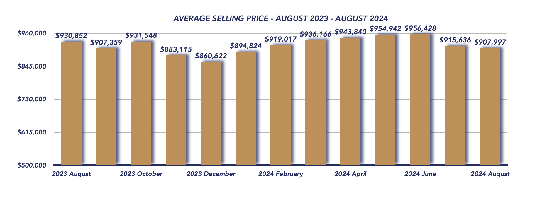 Durham Region Housing August 2024