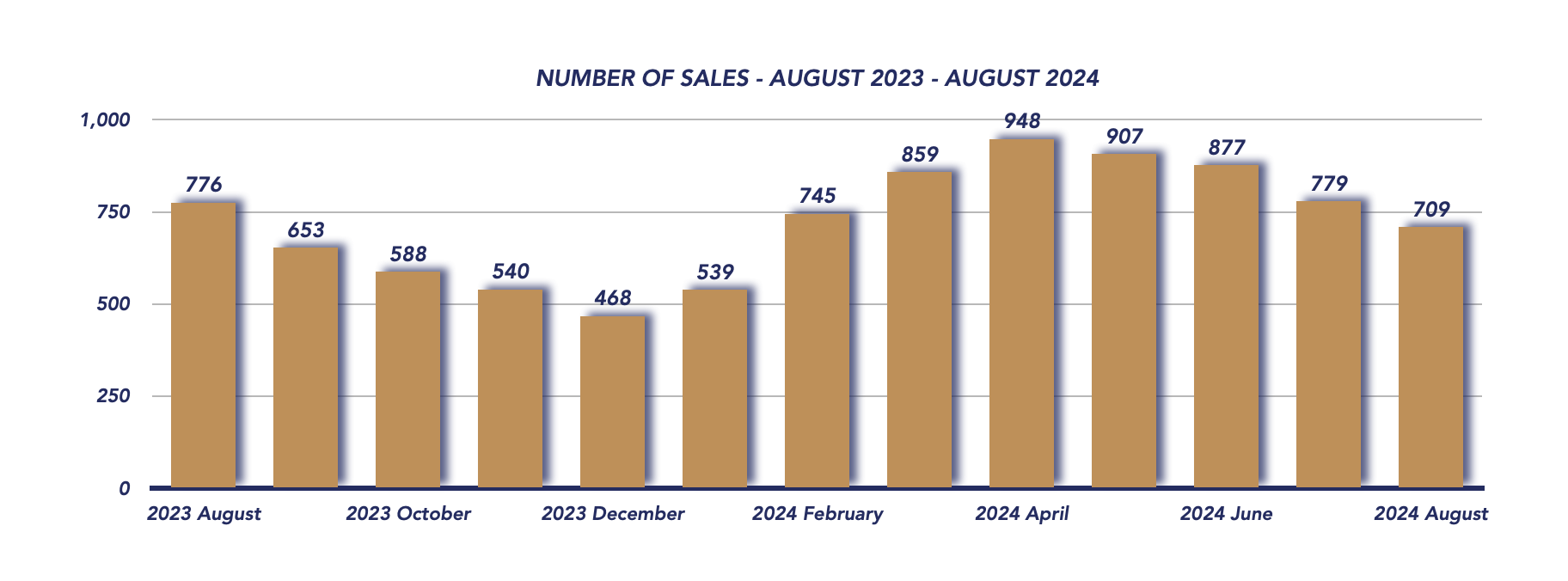 Durham Region Housing August 2024