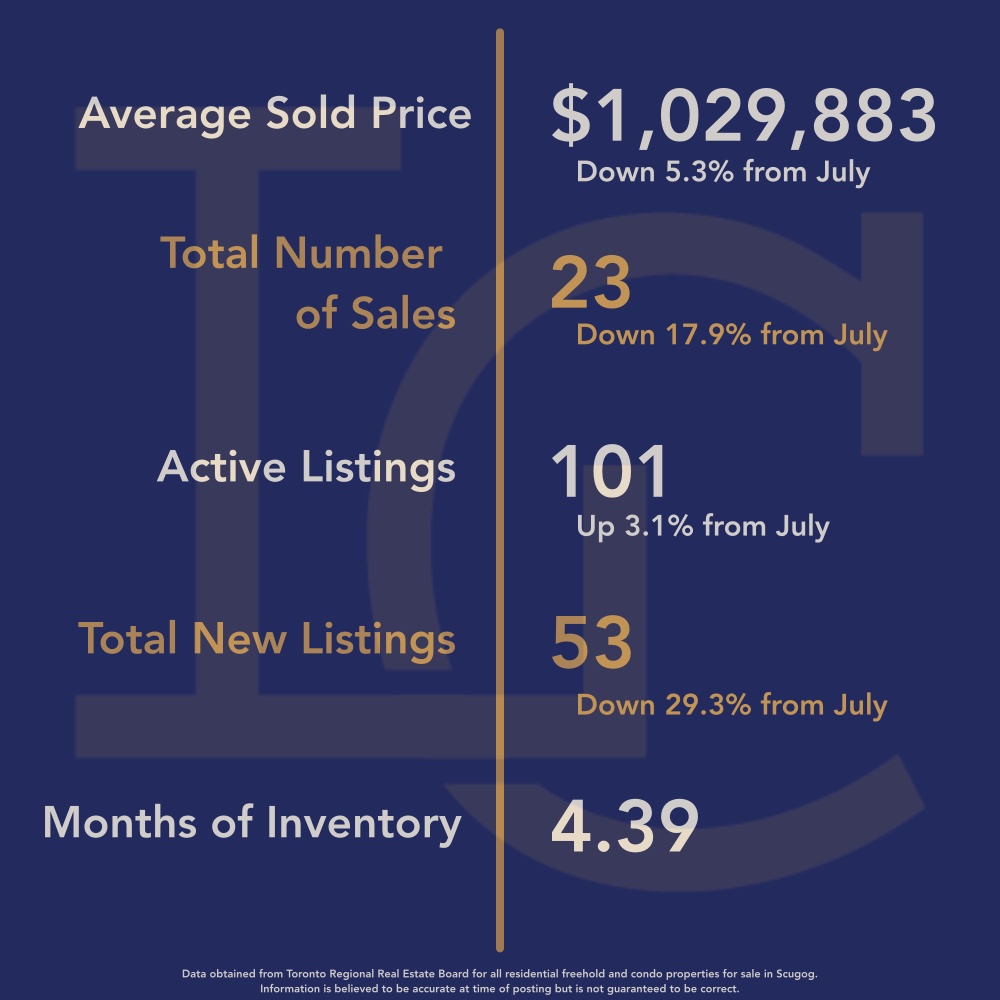 Scugog Housing August 2024