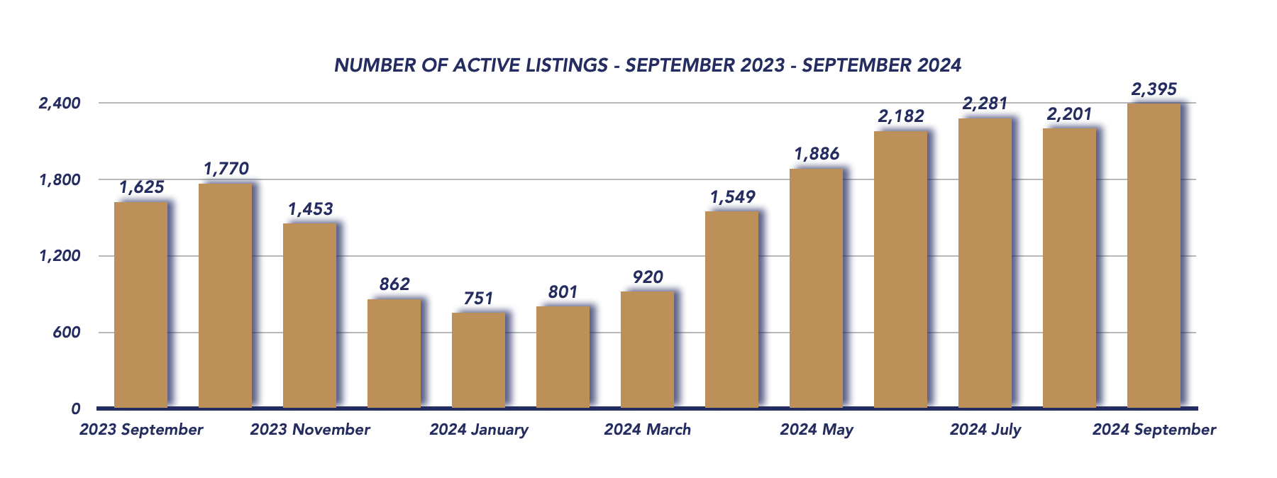 Durham Region Housing September 2024