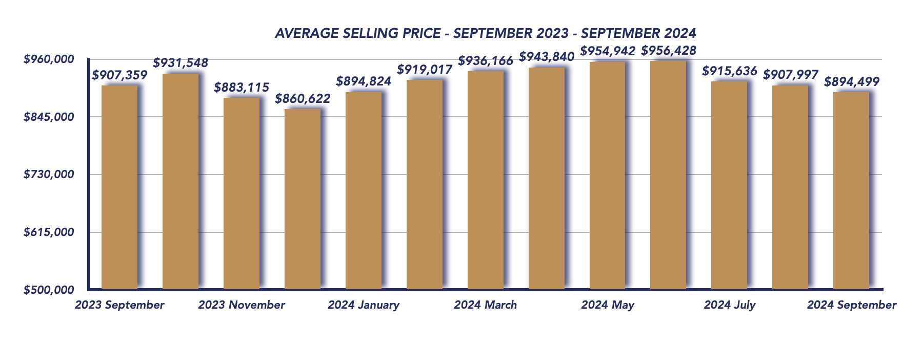 Durham Region Housing September 2024