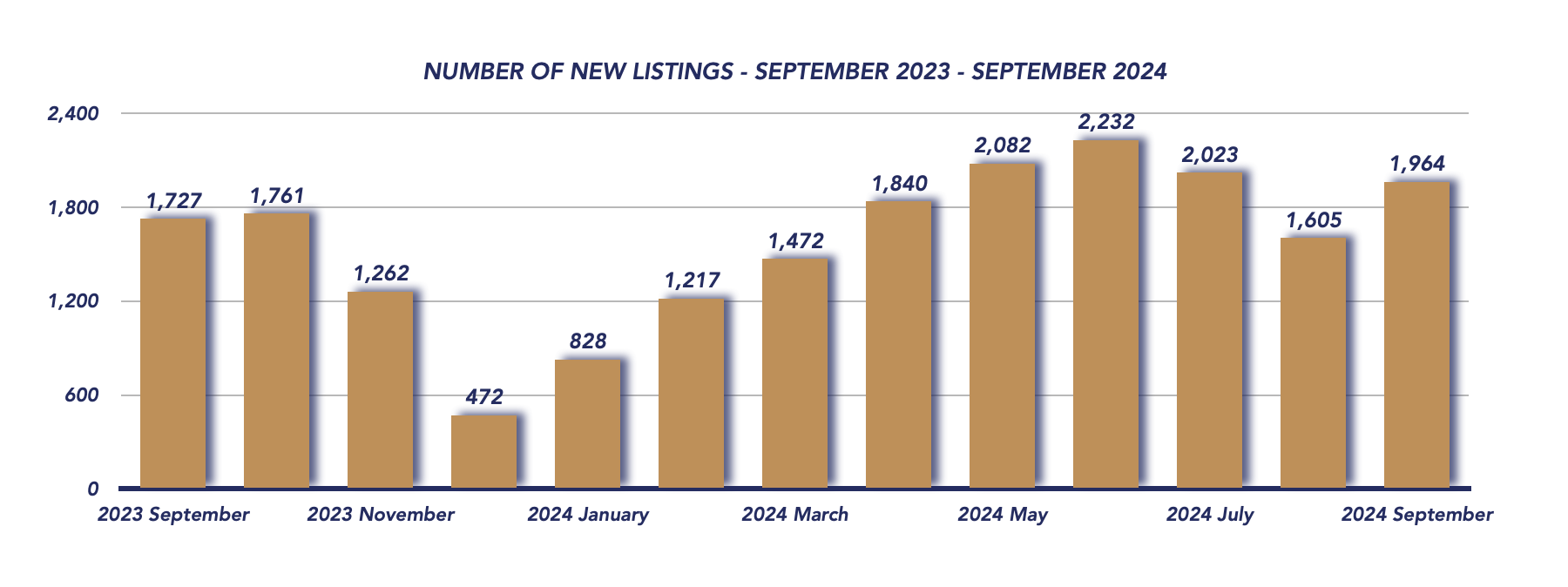 Durham Region Housing September 2024