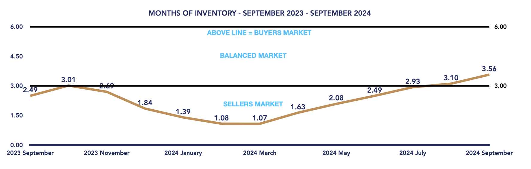 Durham Region Housing September 2024