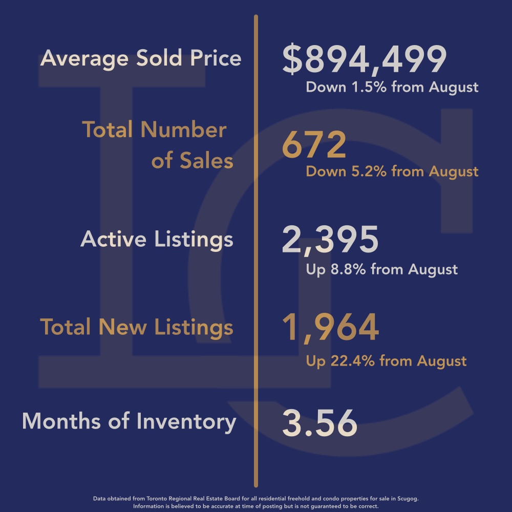 Durham Region Housing September 2024