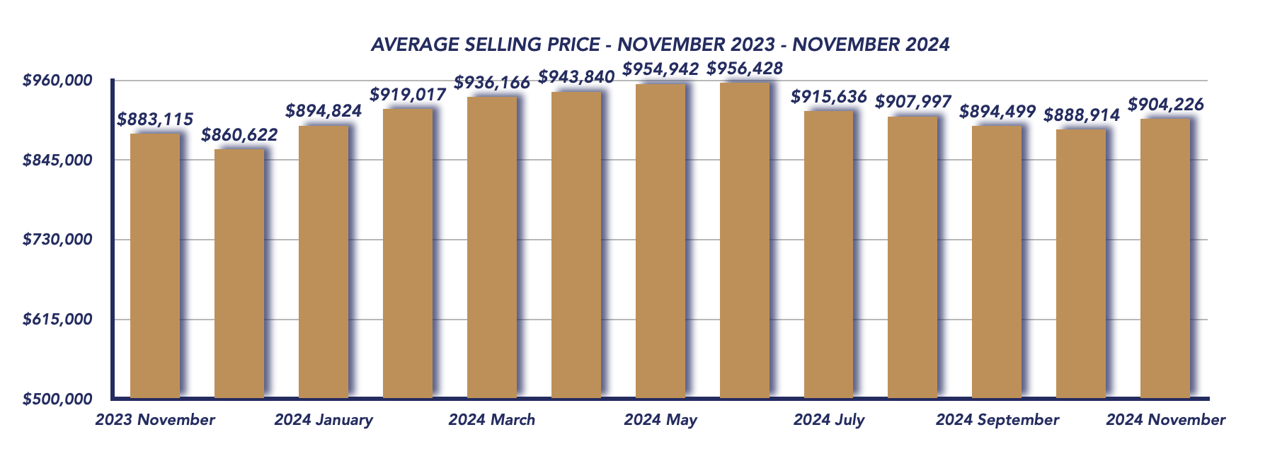 Durham Region Housing November 2024