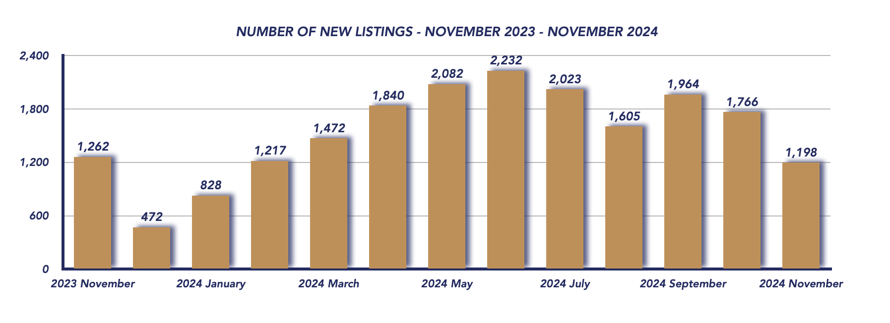 Durham Region Housing November 2024