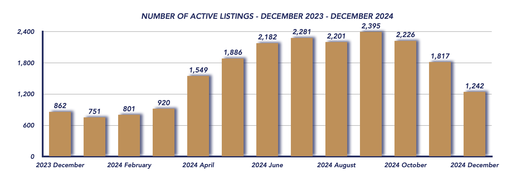 Durham Region Housing December 2024