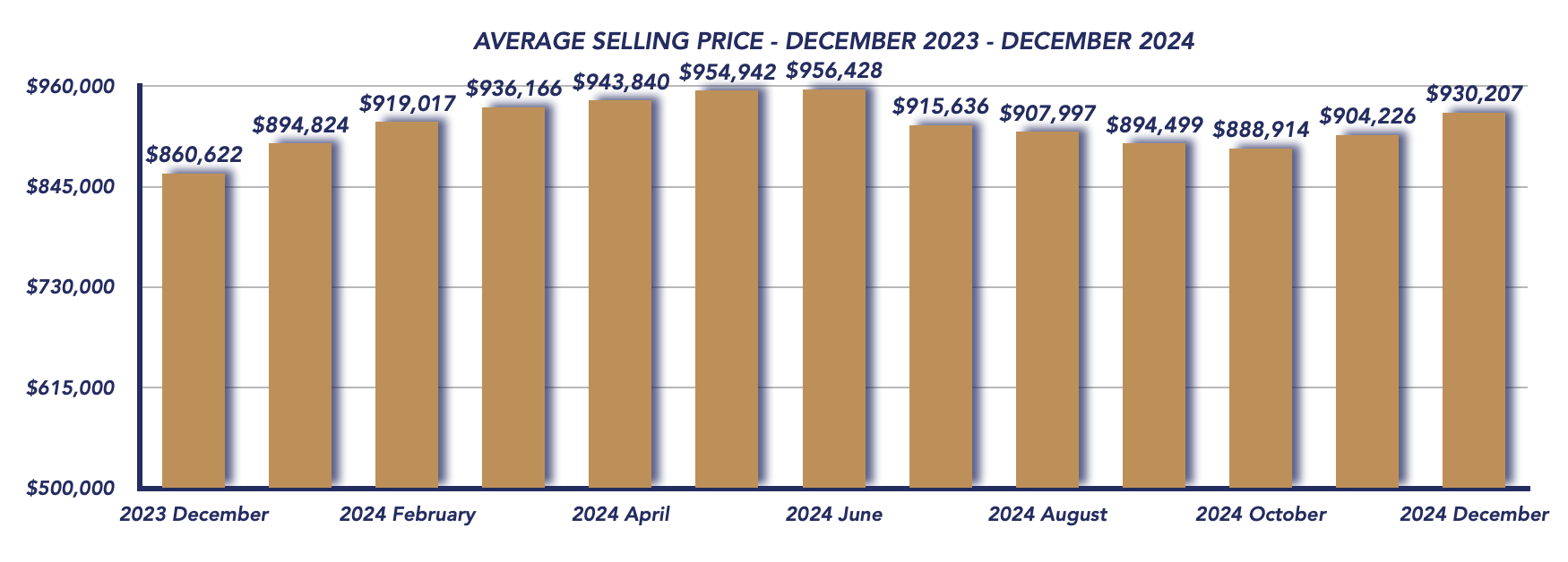 Durham Region Housing December 2024