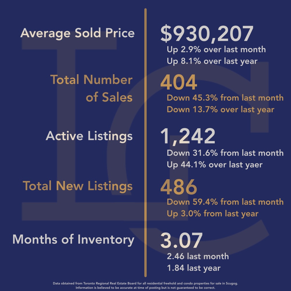 Durham Region Housing December 2024